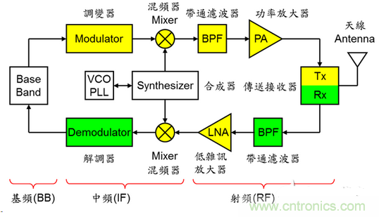 圖三：無線通訊系統(tǒng)架構示意圖