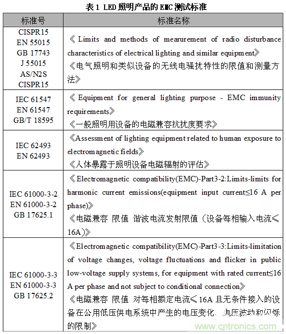 1、EMC測試標(biāo)準(zhǔn)