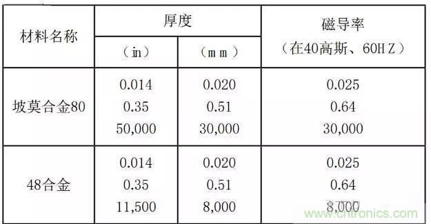 論靜電屏蔽、靜磁屏蔽和高頻電磁場屏蔽的異同