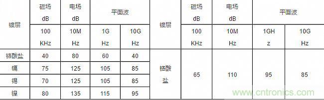 論靜電屏蔽、靜磁屏蔽和高頻電磁場屏蔽的異同