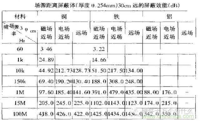 論靜電屏蔽、靜磁屏蔽和高頻電磁場屏蔽的異同