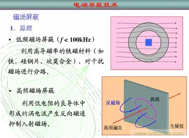 論靜電屏蔽、靜磁屏蔽和高頻電磁場屏蔽的異同