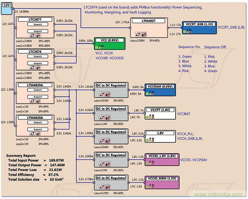 適用于 FPGA、GPU 和 ASIC 系統(tǒng)的電源管理