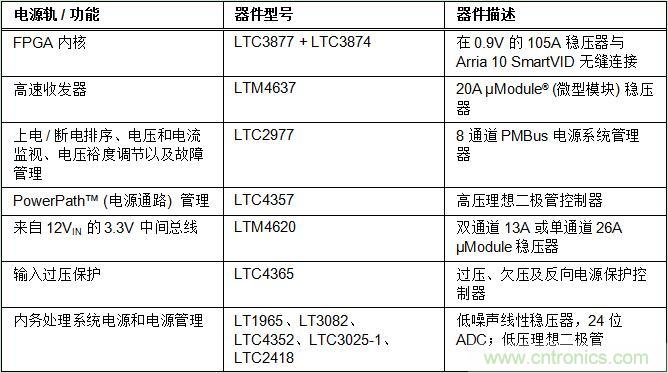 適用于 FPGA、GPU 和 ASIC 系統(tǒng)的電源管理