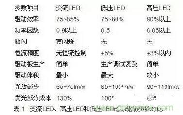 交流LED、高壓LED和低壓LED電源驅(qū)動(dòng)參數(shù)對(duì)比