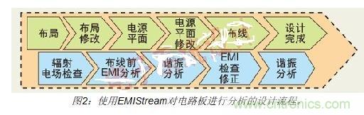 如何利用EMIStream來解決板級EMI問題？