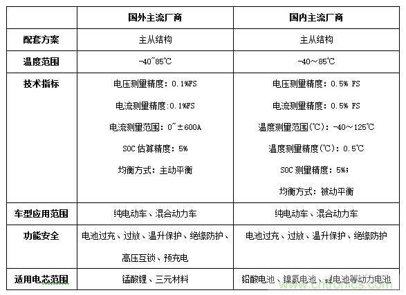 電動汽車電池管理系統(tǒng)精選方案及技術(shù)趨勢