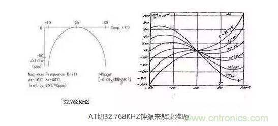 【導(dǎo)讀】目前在電子產(chǎn)品日新月異的今天，成本問題肯定是生產(chǎn)商考慮的重要因素，同樣對晶振的運用也會考慮到成本因素，那有啥好的辦法來幫忙解決令人頭疼的晶振匹配和溫度漂移呢？  目前在電子產(chǎn)品日新月異的今天，成本問題肯定是生產(chǎn)商考慮的重要因素，同樣對晶振的運用也會考慮到成本因素，因此工程師在設(shè)計電路時，因有源晶體振蕩器(俗稱鐘振)比普通無源諧振器價格高出5~10倍，從而更多地選擇使用無源的晶體運用到電路中;只有在一些高端產(chǎn)品如工控類、高速通信類產(chǎn)品才比較青睞使用有源晶振，因此就產(chǎn)生了以上常見的問題。  　　究其原因，無源晶振的使用效果不僅取決于晶振本身的指標，還與振蕩電路的設(shè)計匹配關(guān)聯(lián)性極大，也常常出現(xiàn)匹配不理想的狀況。有源晶振是直接將晶體與鐘振IC"捆 綁"封裝調(diào)試后，提供給用戶，避免了客戶端因晶體負載匹配不當(dāng)，造成電路頻率漂移的麻煩，下面來淺談有源晶振(鐘振)是如何做到避免以上不良的。  　　石英晶體俗稱水晶，成分為二氧化硅，具有"壓電效應(yīng)"和極高的品質(zhì)因數(shù)，被應(yīng)用于各種振蕩電路，其頻率穩(wěn)定度一般可以達到10-6~10-8數(shù)量級，甚至更高。然而其頻率精度受到石英晶體自身所固有的兩個特性影響：頻率牽引量(TS)和溫漂。頻率牽引量是描述石英晶體頻率精度隨著負載電容變化而變化的物理量，單位為PPM/PF.溫漂是描述晶體頻率精度隨著溫度的變化而變化的物理量，為石英晶體所固有的特性，其頻率溫度曲線與石英晶片的切型和切角有關(guān)。從用戶使用角度講，用戶沒法改變晶片的切角切型，卻很容易改變振蕩回流的負載，也正因此原因，客戶在使用晶體諧振器時，容易出現(xiàn)因負載不匹配造成的頻率漂移現(xiàn)象。  　　鐘振之所具有高精度和高穩(wěn)定度，原因在于鐘振內(nèi)部使用了專業(yè)振蕩IC,已經(jīng)在未對鐘振封裝前，通過對水晶片上的電極噴銀或者刻蝕等方式改變晶片厚度對晶體頻率進行微調(diào)，從而使振蕩電路輸出想要的目標頻率，避免了因負載不匹配造成的頻率漂移，提高了振蕩電路的精度。  　　上文提到石英晶體還有一個重要的特性--溫漂。所有的石英晶體材料做成的頻率器件，均有一定的溫漂。溫漂成為影響石英晶體諧振器及石英晶體振蕩器頻率精度的重要因素。溫補鐘振(TCXO)，恒溫鐘振(OCXO)，都是針對晶體的頻率溫度特性做相應(yīng)的補償，頻率精度TCXO小于±2.5ppm,OCXO小于±10ppb(1ppb=10-3ppm)，甚至更高。溫度補償，成為彌補石英晶體溫漂的重要手段。然而，市面上針對KHZ級別的溫補鐘振少之又少，其原因，我可以從晶體的切型方面分析。  　　石英晶片的切型大致可以分為AT切、BT切、CT切、DT切等，不同的切型，所對應(yīng)的頻率溫度曲線不一樣。下面兩幅圖的分別為音叉32.768KHZ晶體和AT切MHZ晶體的頻率溫度曲線。 1 　　音叉32.768KHZ晶體頻率溫度曲線為二次拋物線，隨著工作溫度偏離常溫25℃越遠，溫漂也隨之變大，-10℃~60℃其溫漂達到將近50ppm,如按工業(yè)級-40℃~85℃計算，溫漂高達151ppm,難以適應(yīng)工業(yè)級工作溫度范圍的電子產(chǎn)品，對其進行溫度補償也較為困難，因此，市面上針對32.768KHZ的TCXO很少，且價格極為昂貴。對于一般的消費類電子行業(yè)，如需工業(yè)級-40℃~85℃，且溫度頻差控制在±30ppm以內(nèi)，使用普通音叉型32.768KHZ晶體，是無法滿足要求的。然而，如果能將晶片切型改為AT切的切型，那么工業(yè)級溫度頻差控制在±30ppm以內(nèi)將不成問題。下面來了解一下AT切 32.768KHZ鐘振是如何實現(xiàn)的。  　　AT切晶體頻率溫度曲線為三次曲線，呈躺著的"S"型曲線，隨著溫度的變化，溫漂呈"S"型軌跡變化，大致在-10℃和+60℃時，有兩個"拐點",即溫漂又會反方向拐回來。因此，只要控制好晶片的切角在一定的公差范圍內(nèi)，那么保證兩個拐點溫漂在-40℃~85℃時不超過±30ppm并不是一件難事。然而，AT切晶體只針對MHZ頻率的晶體，如何轉(zhuǎn)換成32.768KHZ頻率?鐘振32.768KHZ通過分頻方式，便可以實現(xiàn)。如采用AT切16.777216MHZ晶體，通過512分頻，那么就可以得到想要的32.768KHZ頻率。鐘振實現(xiàn)對頻率的分頻并不困難，都集成在振蕩IC內(nèi)部。因此，使用AT切MHZ 分頻實現(xiàn)的32.768KHZ鐘振，在頻率溫度特性上，有很大的改良，在沒有進行溫度補償?shù)臅r候，-40℃~85℃條件下，溫度頻差保持在±30ppm甚至±20ppm都是可以實現(xiàn)的。  　　以上提到鐘振的高精度和高穩(wěn)定性，關(guān)鍵在于鐘振減少繁瑣的晶體負載匹配過程，且使用了專業(yè)的振蕩IC,提高了產(chǎn)品的穩(wěn)定性。32.768KHZ 鐘振，采用AT切MHZ晶片通過分頻方式，大大改良了產(chǎn)品的溫度頻差特性。然而，不得不指出，采用MHZ分頻做出的32.768KHZ在功耗上面會略比使用KHZ最為振蕩源的功耗會略大，一般工作輸入電流<0.5mA (3V)，靜態(tài)消耗電流<10uA,功耗從實際測試上看，還是比較小的。因此，對32.768KHZ頻率有特定的溫度頻差要求的產(chǎn)品，不妨可以考慮一下鐘振32.768KHZ。