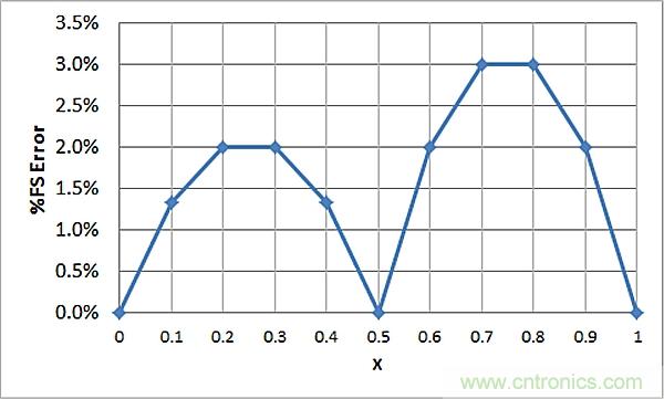 傳感器信號調節(jié)器如何解決感測元件輸出非線性化問題？