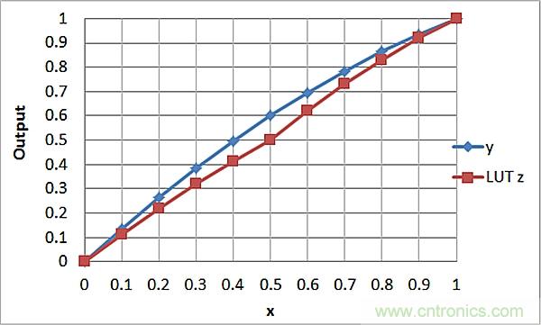 傳感器信號調節(jié)器如何解決感測元件輸出非線性化問題？