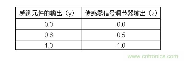 傳感器信號調節(jié)器如何解決感測元件輸出非線性化問題？