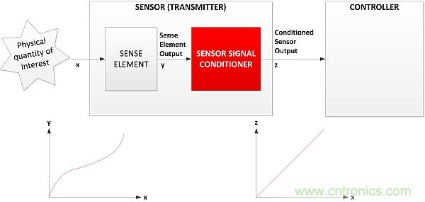傳感器信號調節(jié)器如何解決感測元件輸出非線性化問題？