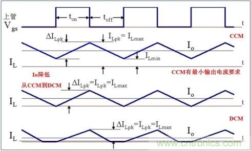 DCDC變換器輕載時三種工作模式是什么？