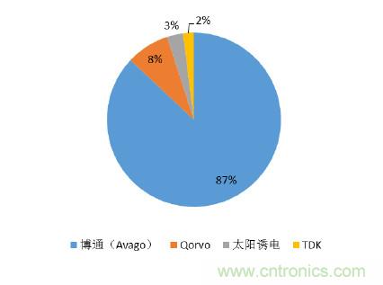 2017年中國射頻器件行業(yè)發(fā)展趨勢如何？