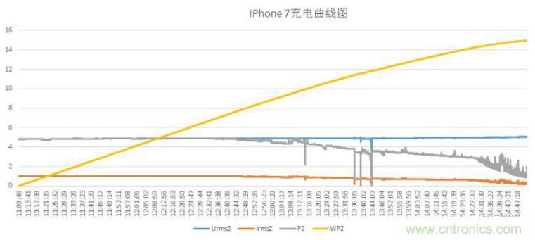 “瘋7”手機充電實測：為何沿用傳統(tǒng)充電模式？