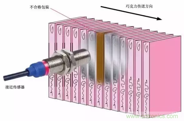 詳解接近傳感器的主要功能及8大應用實例