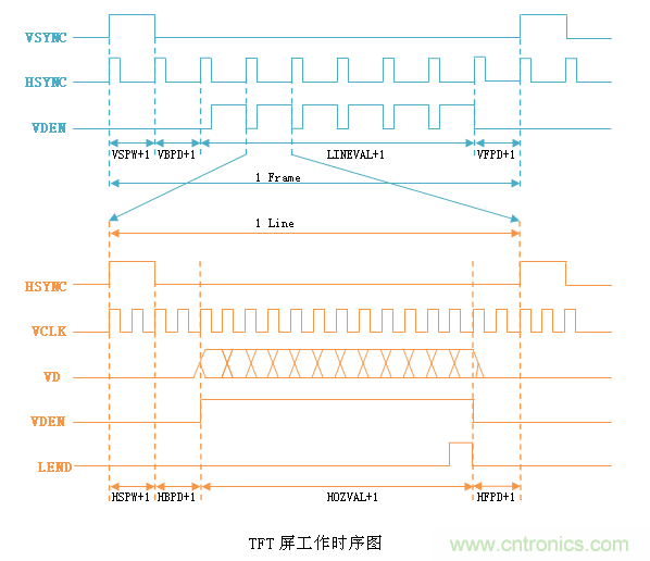 LCD控制器難調(diào)試？教你用示波器就能輕松解決