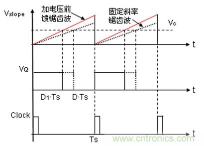 如何轉(zhuǎn)換開關(guān)電源系統(tǒng)電壓模式與電流模式？