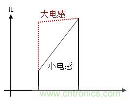 如何轉(zhuǎn)換開關(guān)電源系統(tǒng)電壓模式與電流模式？