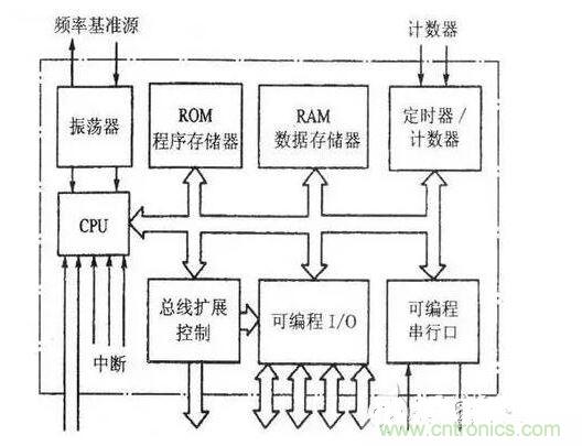 首先明白MCU是什么——即結(jié)構(gòu)與組成