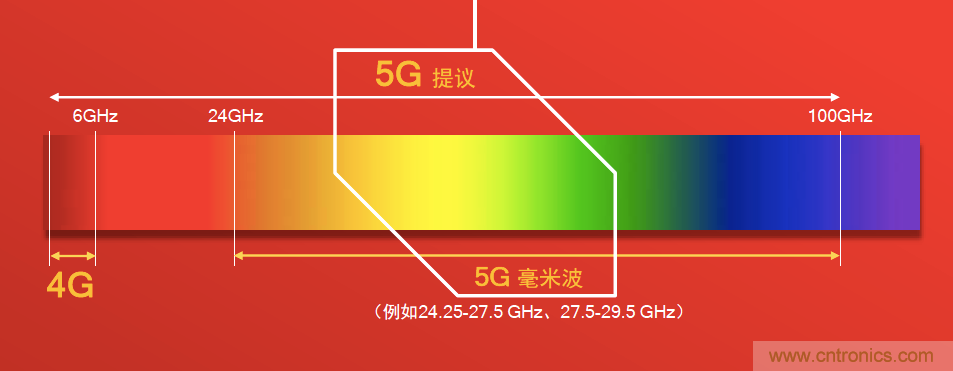 千兆級LTE的技術(shù)突破助力拉開5G時代序幕