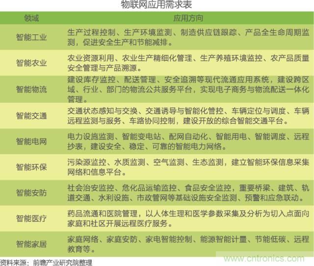 中國物聯(lián)網(wǎng)行業(yè)細(xì)分市場分析 智能家居將迎來快速增長