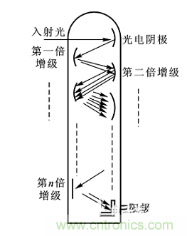 一文讀懂光電傳感器工作原理、分類及特性