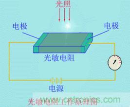 一文讀懂光電傳感器工作原理、分類及特性