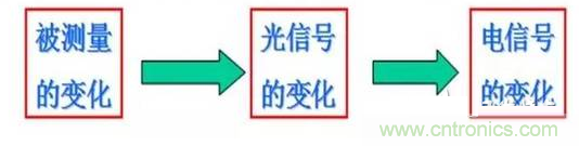 一文讀懂光電傳感器工作原理、分類及特性