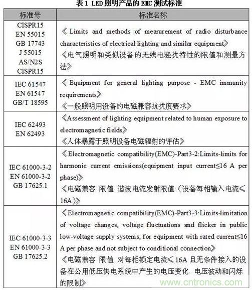 1、EMC測試標(biāo)準(zhǔn)