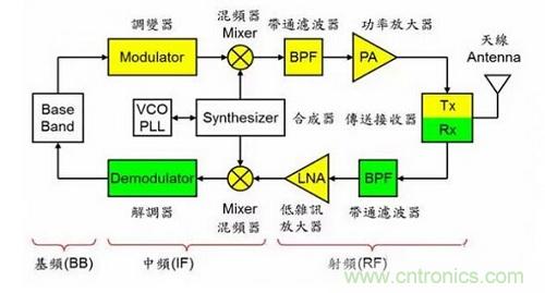 盤點通信系統(tǒng)中的射頻技術(shù)，讓你一次就看懂！