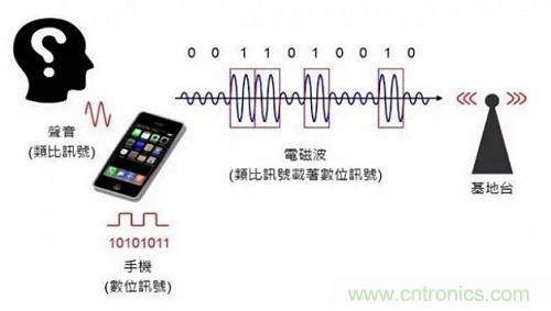 盤點通信系統(tǒng)中的射頻技術(shù)，讓你一次就看懂！