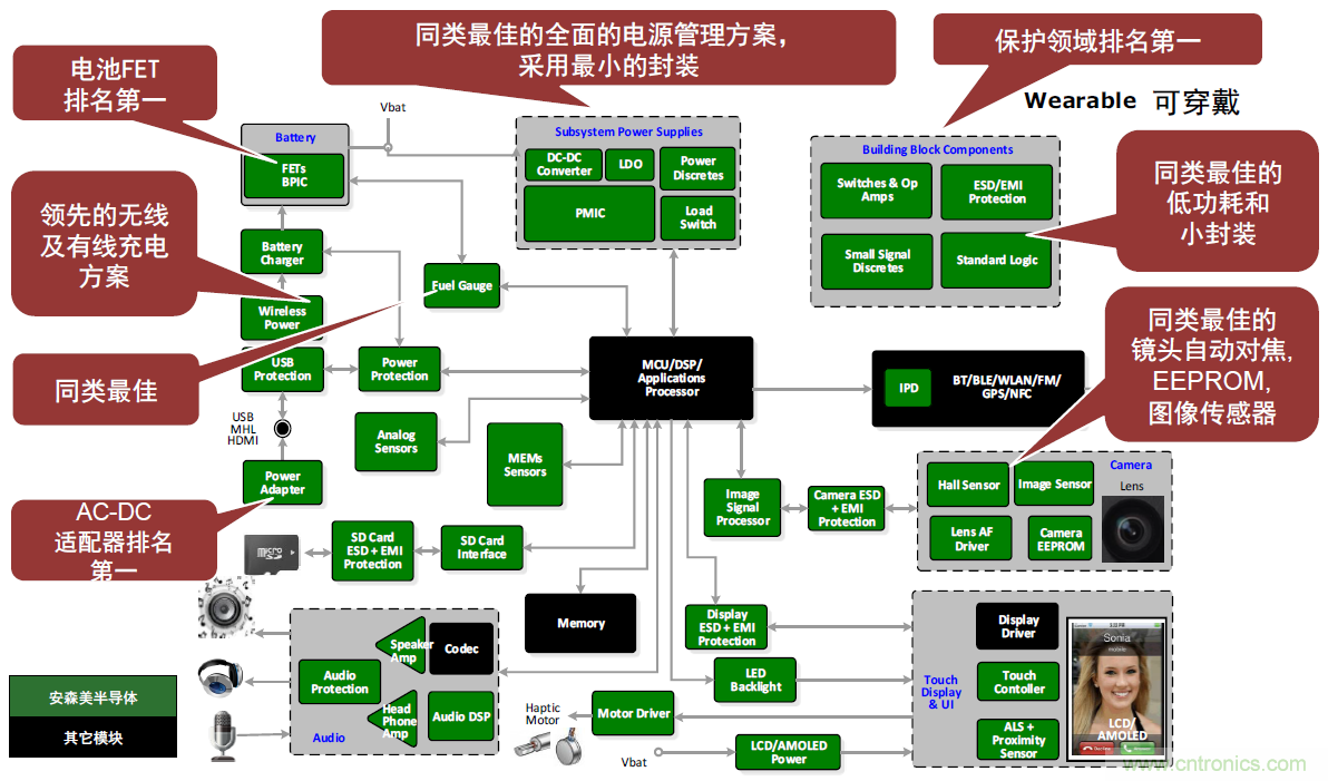 用這套完整方案真的可做任何可穿戴設(shè)計？