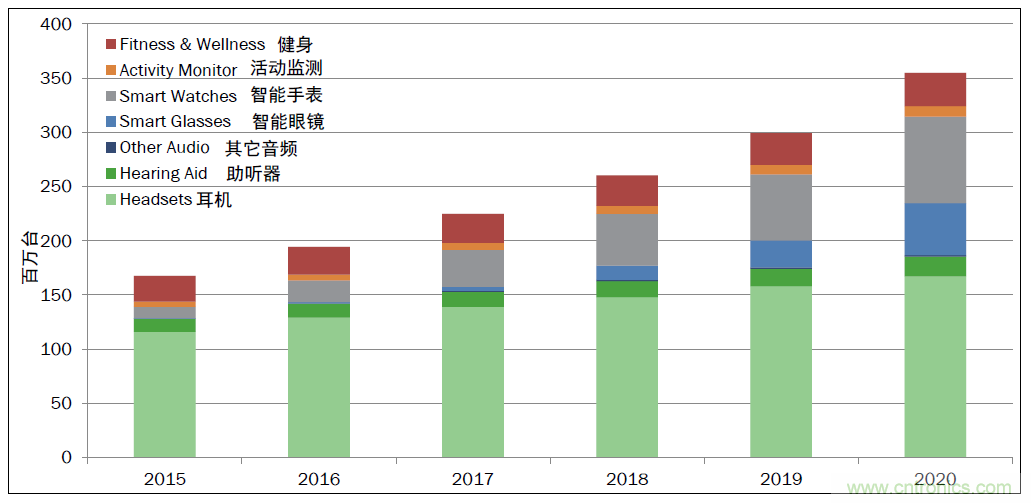 用這套完整方案真的可做任何可穿戴設(shè)計？