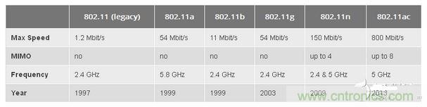 802.11是什么含義？