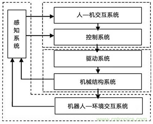 3種完整的智能機(jī)器人解決方案，任你選！