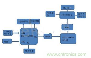 報警系統(tǒng)方案