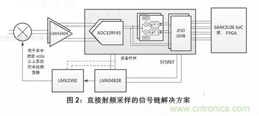 射頻采樣接收機或?qū)拵?shù)字轉(zhuǎn)化器的五大組件