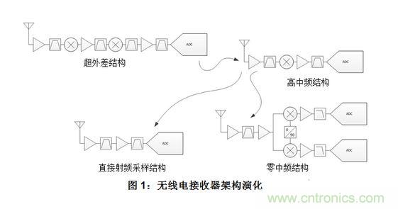 射頻采樣接收機或?qū)拵?shù)字轉(zhuǎn)化器的五大組件