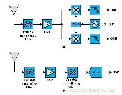 這種架構(gòu)展示了使用可調(diào)諧既定濾波器的可重構(gòu)無(wú)線電。(a)是直接轉(zhuǎn)換設(shè)計(jì)，(b)是射頻帶通采樣架構(gòu)。