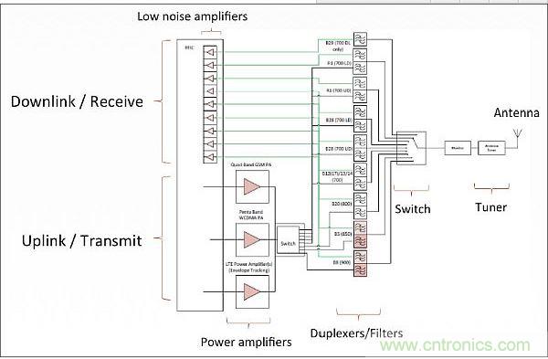 針對(duì)低頻帶頻率(700-900MHz)的射頻前端架構(gòu)，從中可以看出射頻前端的復(fù)雜性。