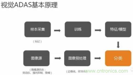 從硬件到算法，單目視覺ADAS背后有哪些技術(shù)原理及難點(diǎn)？