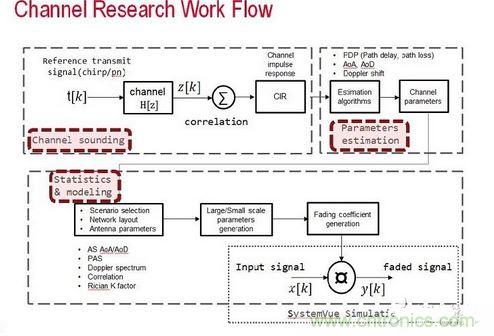 無線傳輸信道的模型是由信道探測、信道參數(shù)估算以及統(tǒng)計(jì)資料所組成