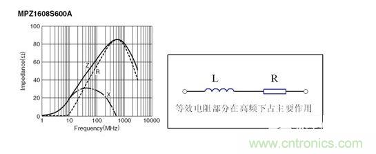 反映磁珠電阻、感抗和總感抗的阻抗曲線及等效電路拓?fù)洹? width=