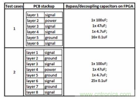 研究PCB去耦合對(duì)SSN和EMC影響的測(cè)試案例。