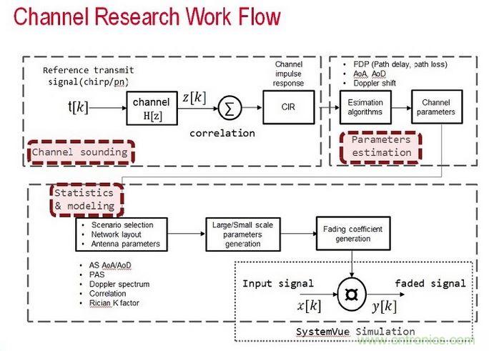 無線傳輸信道的模型是由信道探測、信道參數(shù)估算以及統(tǒng)計資料所組成