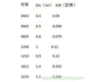 從儲(chǔ)能、阻抗兩種不同視角解析電容去耦原理