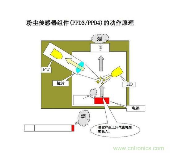 詳解空氣凈化器中空氣質量傳感器的作用