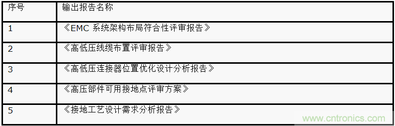 如何設(shè)計(jì)電動(dòng)汽車(chē)的系統(tǒng)級(jí)EMC？