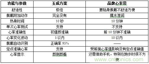 幾種主流可穿戴心率監(jiān)測(cè)方案的分析與比較